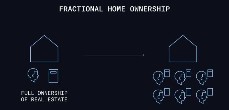 Fractional Home Ownership